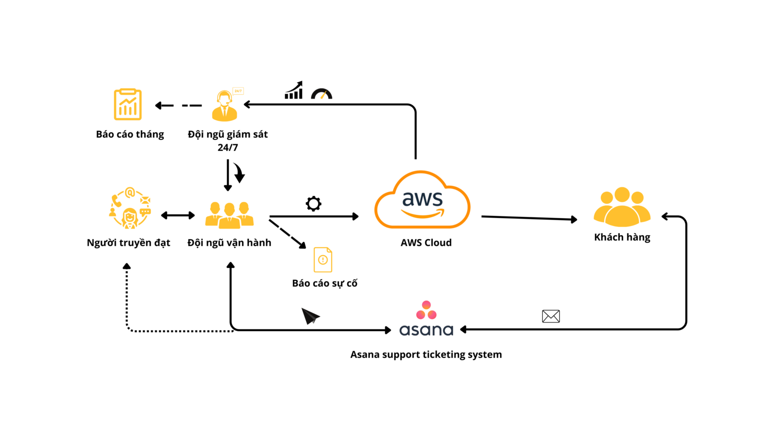 LUỒNG TRIỂN KHAI MANAGED SERVICE OSAM