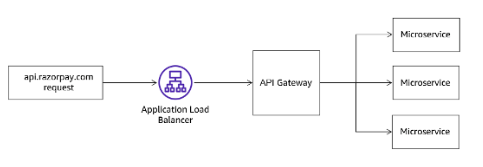 Kiến trúc bảo vệ microservices của Razorpay