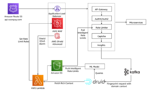 Luồng yêu cầu Razorpay Edge để xử lý DDoS