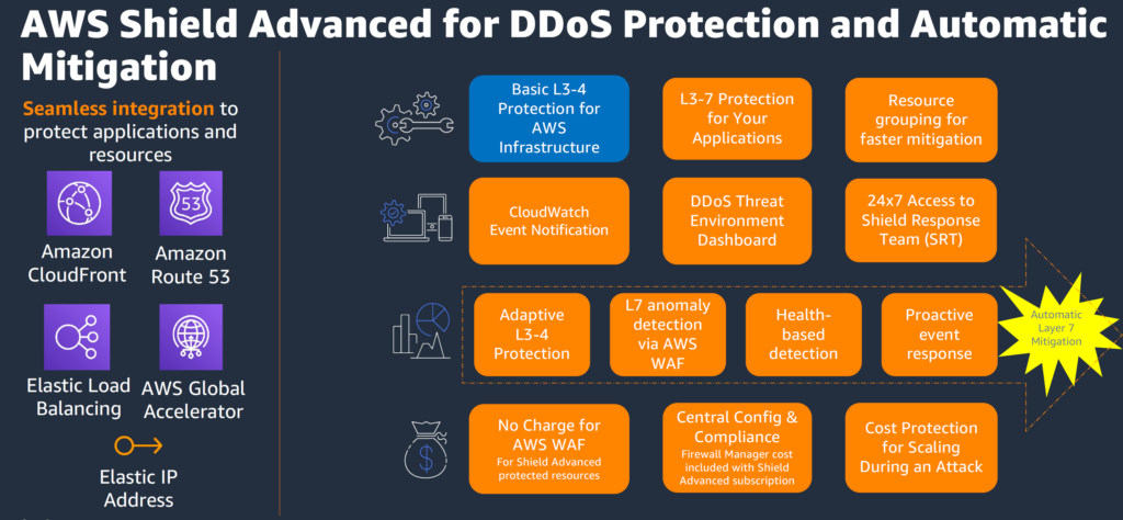 AWS Sheild Advanced for DDos