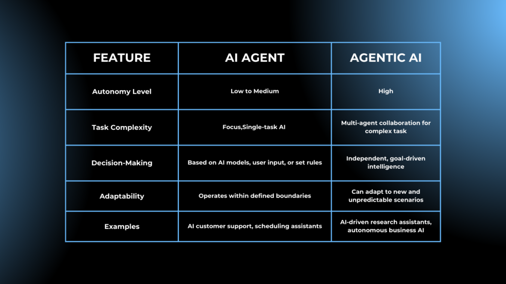 sự khác biệt giữa ai agents vs agentic ai