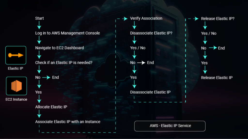 AWS - Elastic IP Service 