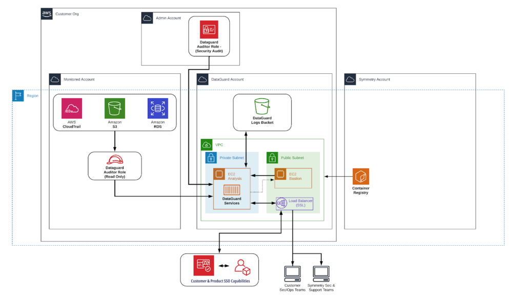 tổng quan Symmetry