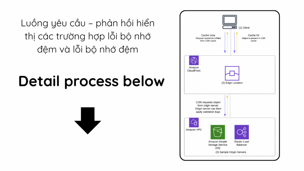 Request – response flow showing instances of a cache-miss and a cache-hit