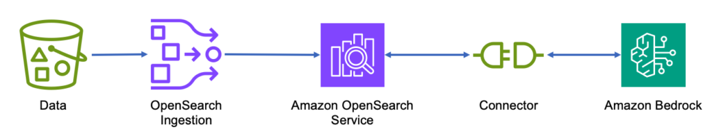 Use case 1: Cải thiện kết quả tìm kiếm với AI/ML
