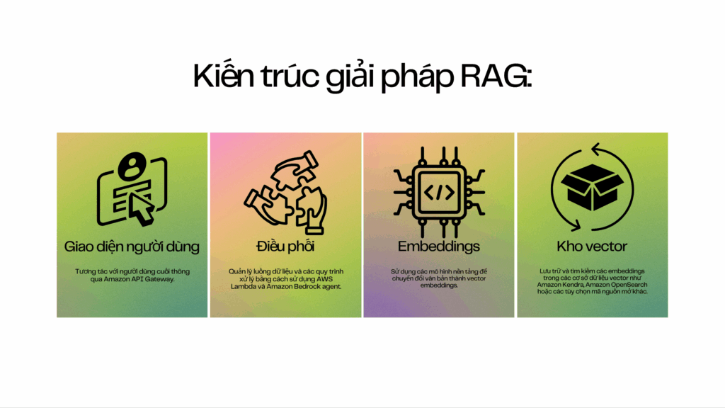 Kiến trúc giải pháp RAG: