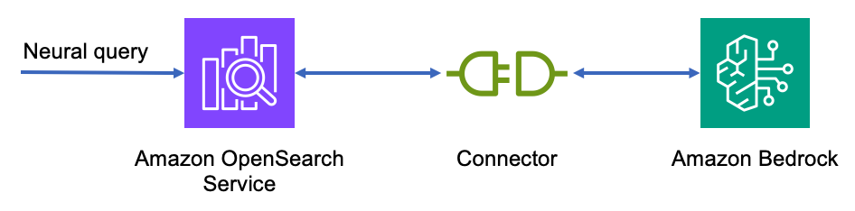 Amazon Bedrock cho suy luận từ xa