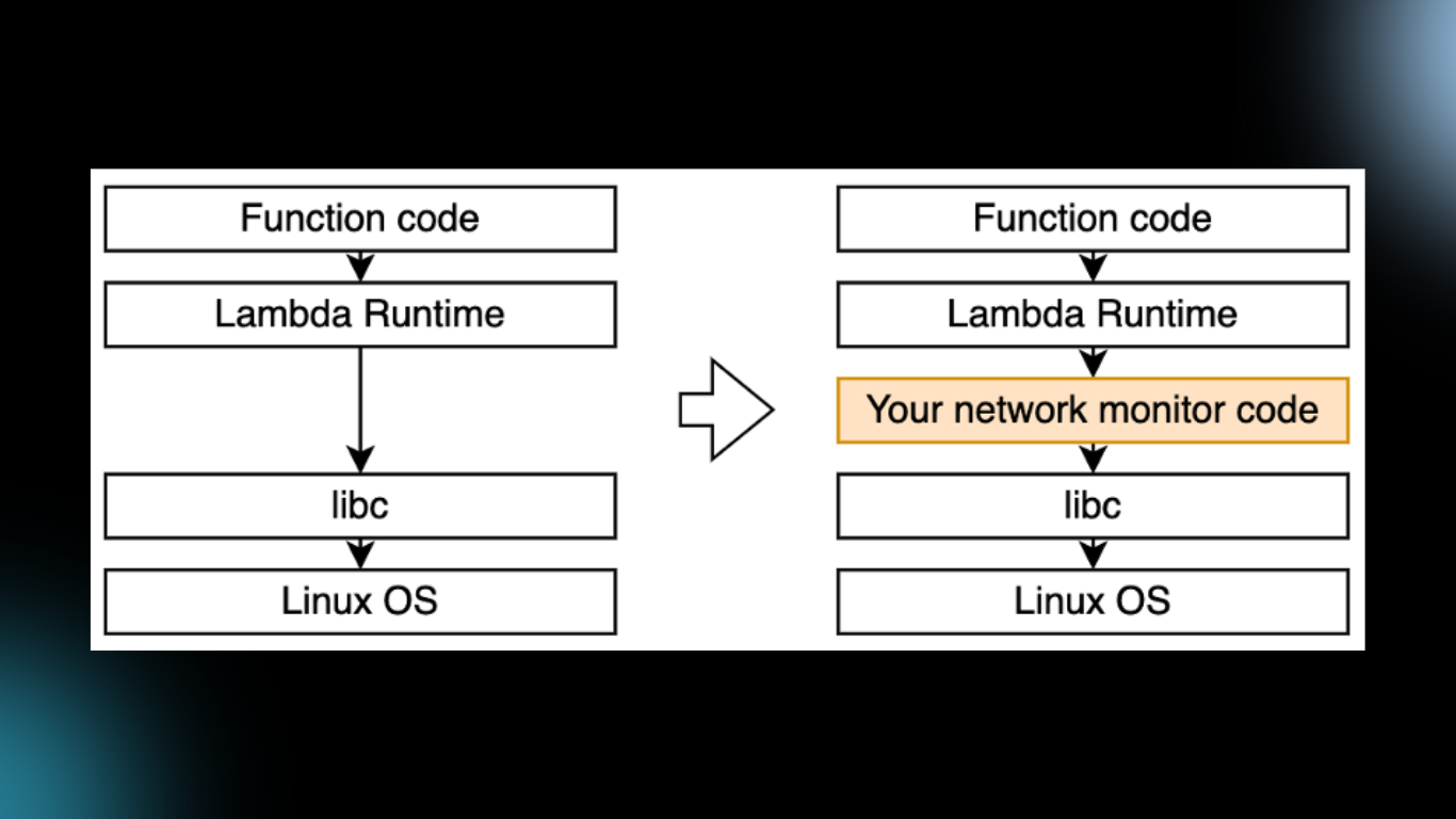 Intercepting libc function calls,