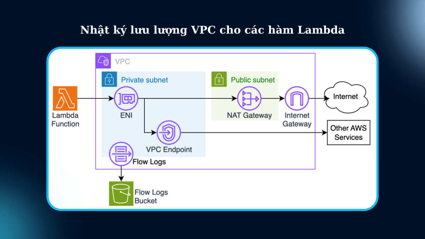Nhật ký lưu lượng VPC cho các hàm Lambda
