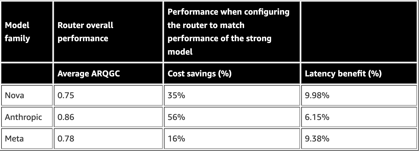 AWS đã thực hiện nhiều thử nghiệm nội bộ