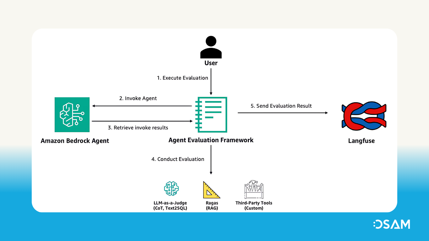 Figure illustrates how Open Source Bedrock Agents Evaluation works on a high level