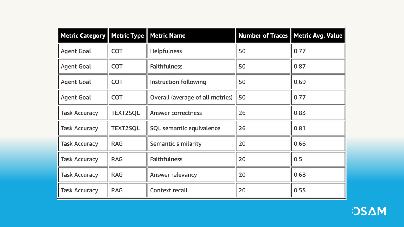 the average evaluation scores across 56 evaluation traces.