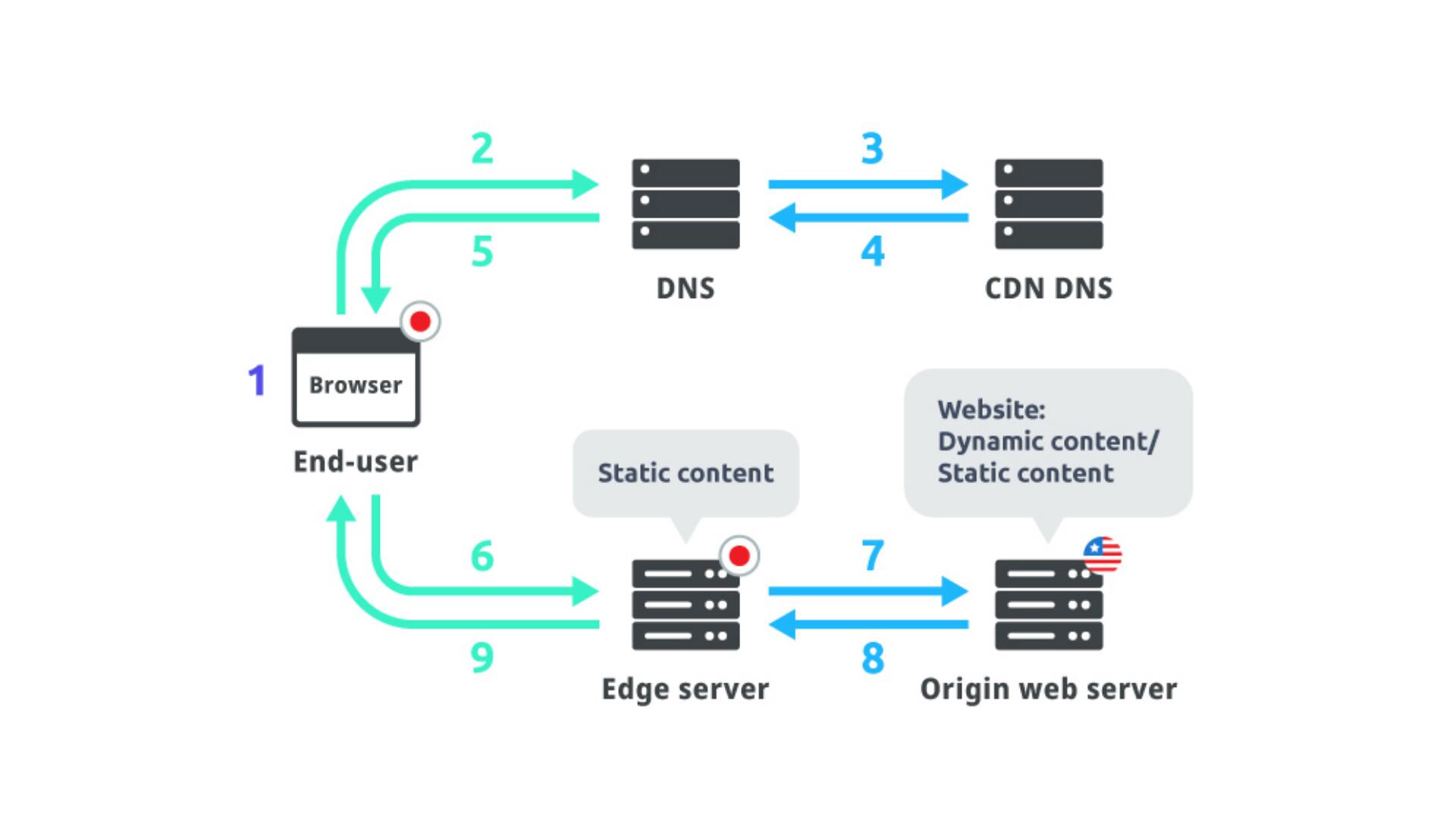 CDN (Content Delivery Network)