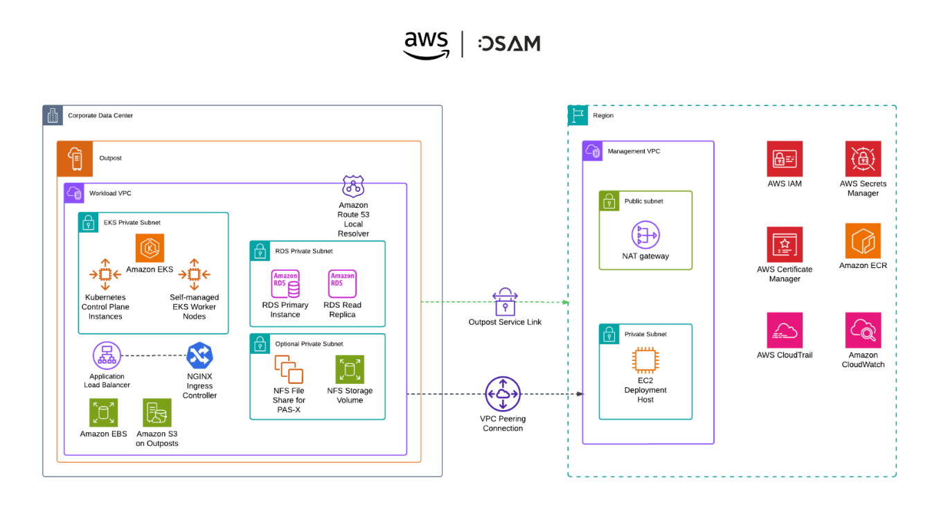Single multi-rack Outpost