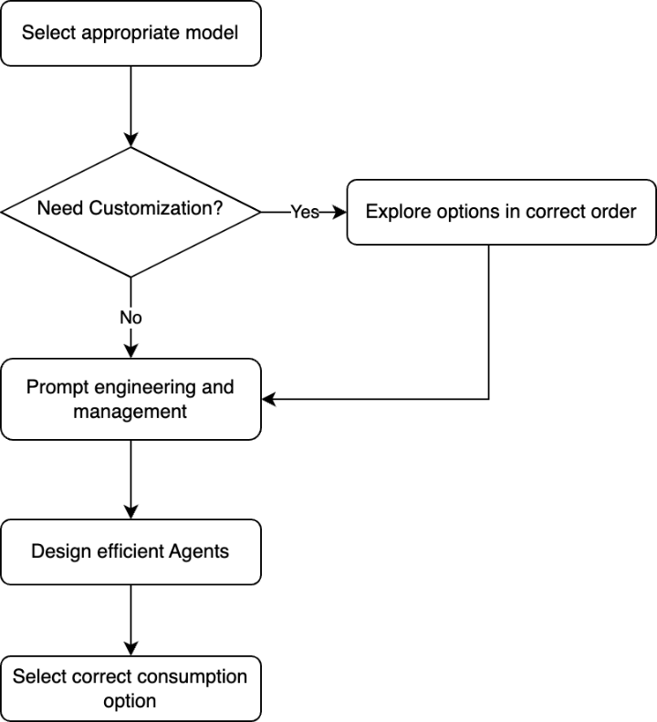 Sơ đồ tiếp cận của amazon bedrock