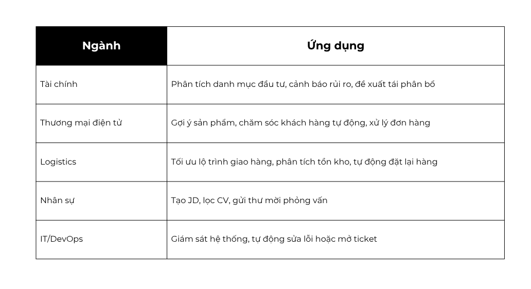 Ứng dụng thực tế của Autonomous Agents trong doanh nghiệp