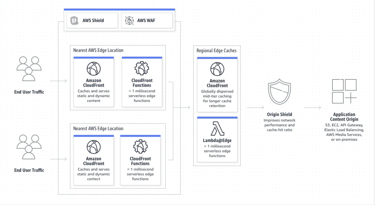 AWS CloudFront là gì