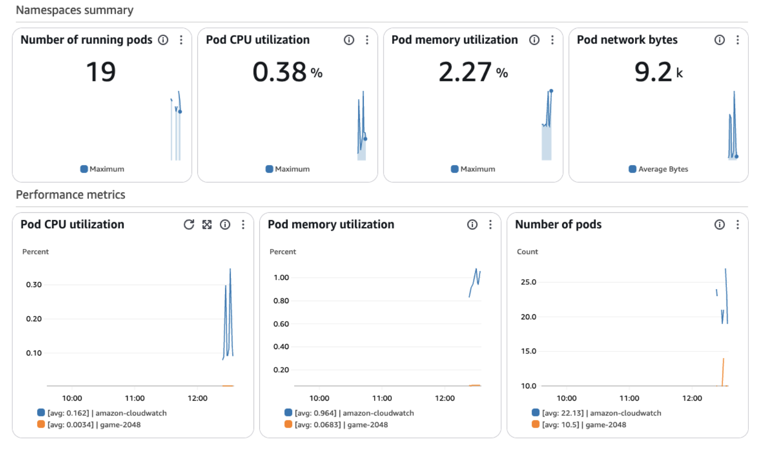 CloudWatch Container Insights: số liệu về mức khối lượng công việc