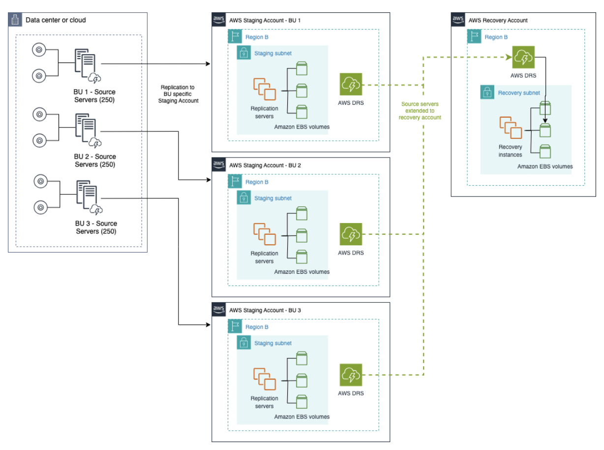 Phân chia tài nguyên tách biệt khỏi môi trường nguồn và phục hồi