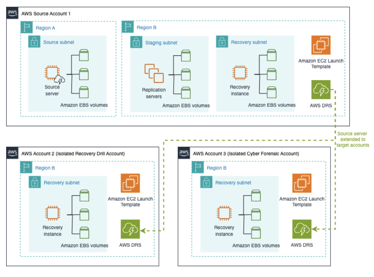 Máy chủ nguồn mở rộng thành nhiều tài khoản đích