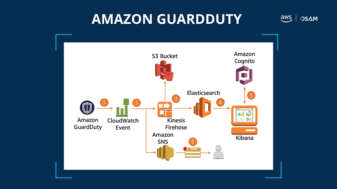 Amazon GuardDuty 