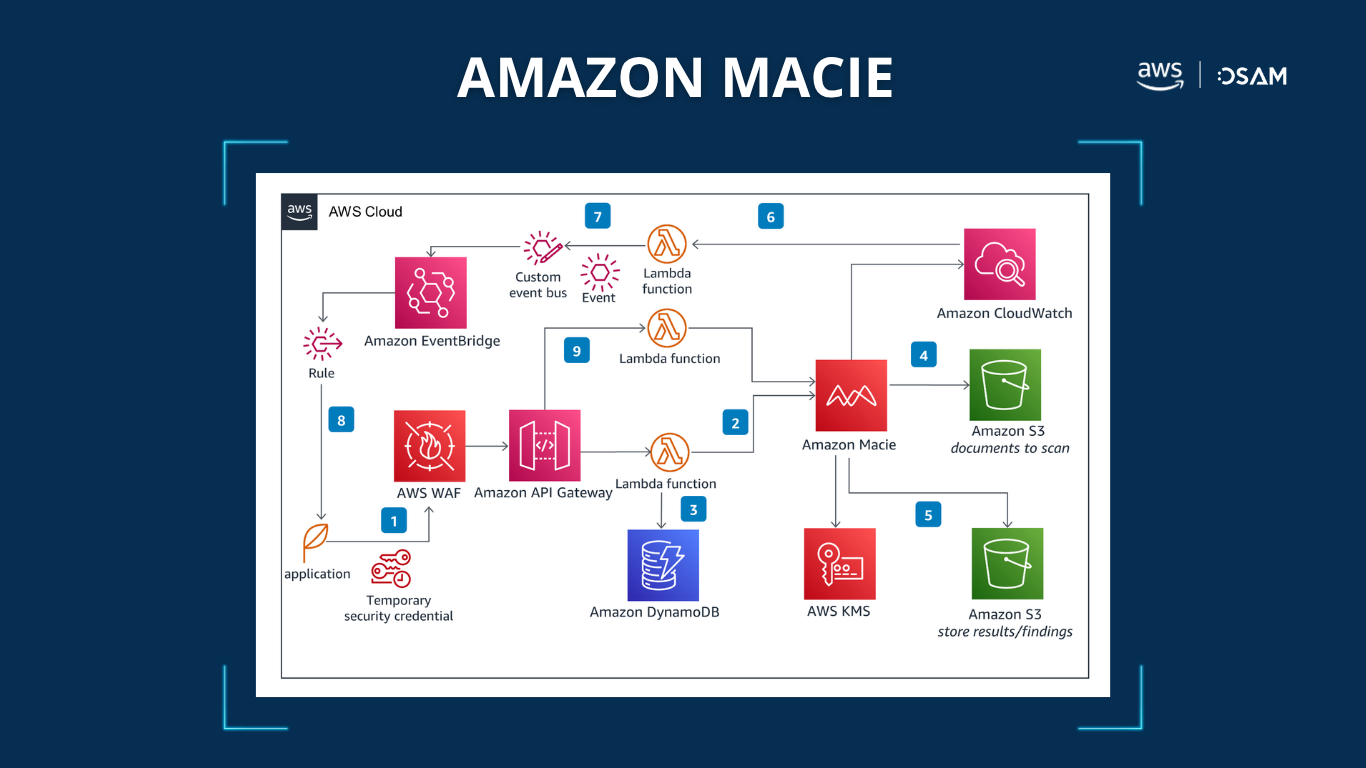 Amazon Macie giúp an toàn thông tin 