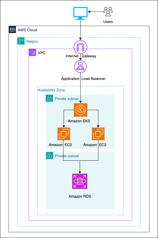 Kiến trúc bao gồm Lớp ứng dụng được lưu trữ trên cụm Amazon Elastic Kubernetes Service (Amazon EKS) với hai nút Amazon Elastic Compute Cloud (Amazon EC2)