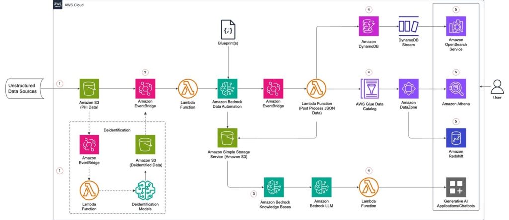 Amazon Bedrock Data Automation