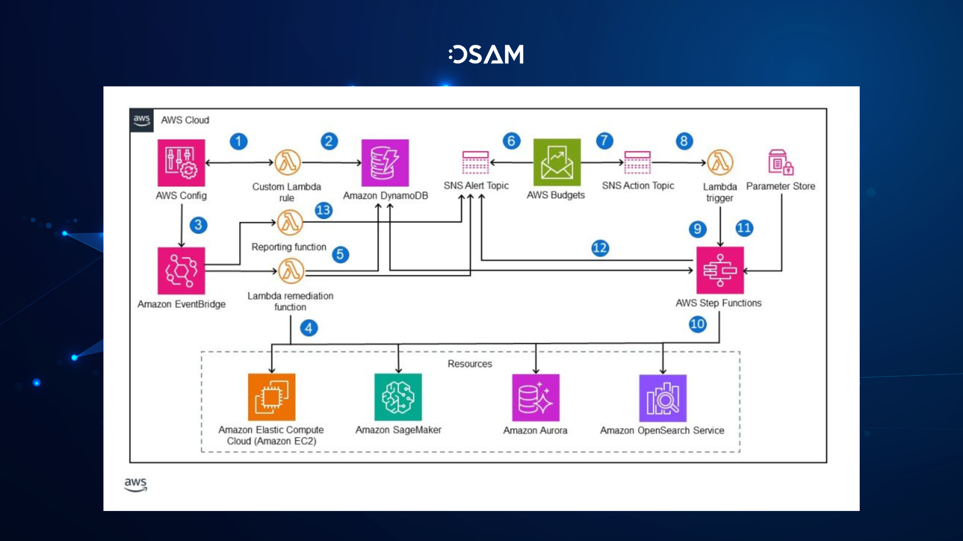 Sơ đồ kiến trúc AWS 