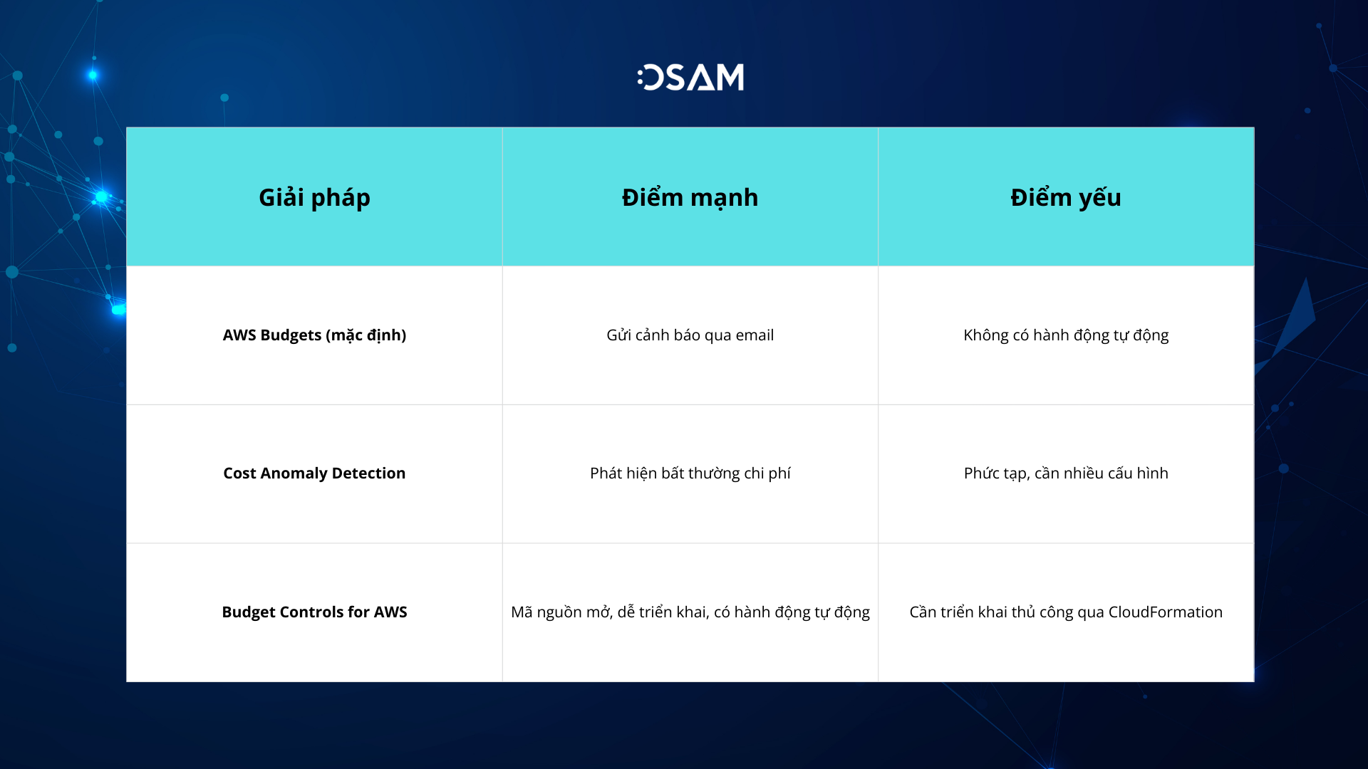 Giải pháp AWS budget 