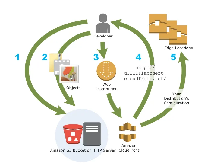 amazon-cloudfront-works