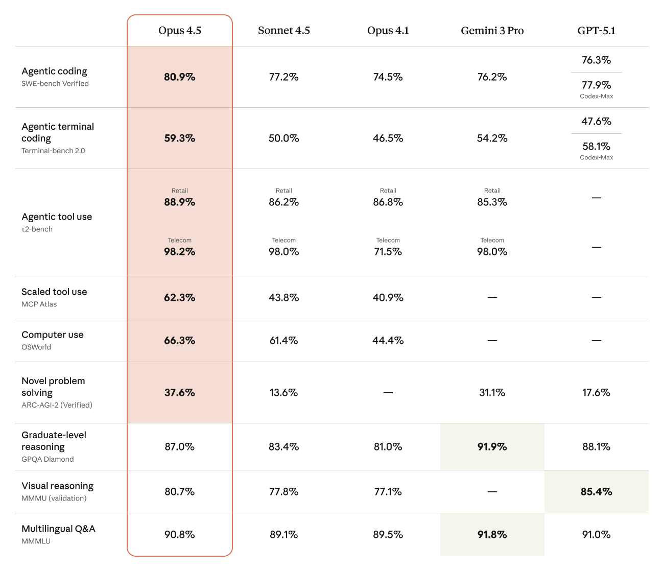 claude-opus-4.5-performance-benchmarks
