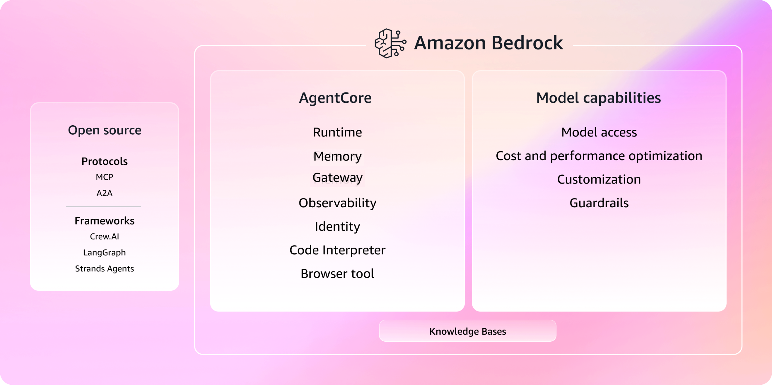 amazon-bedrock-la-gi