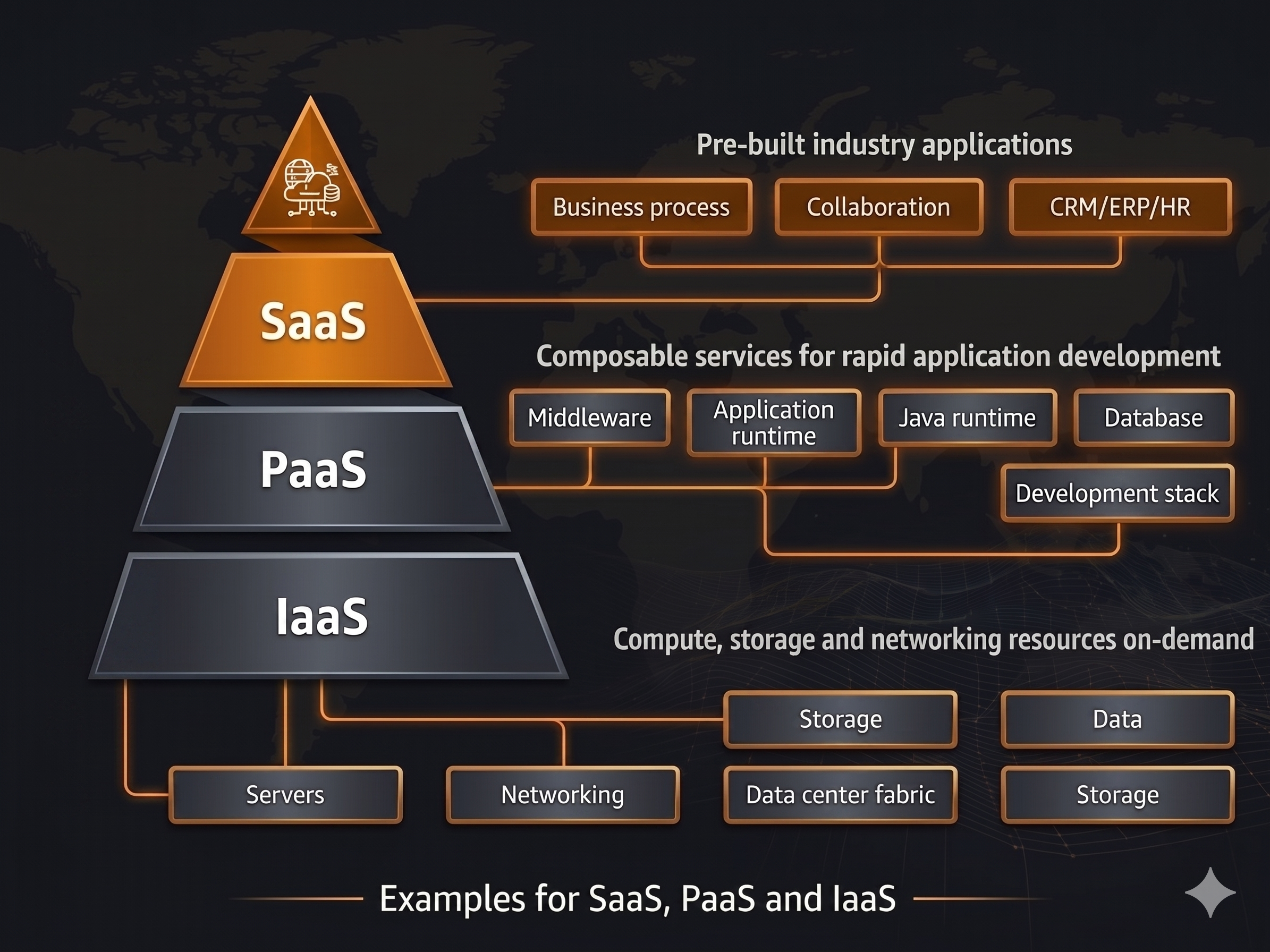 Bản chất của IaaS, PaaS và SaaS là gì?
