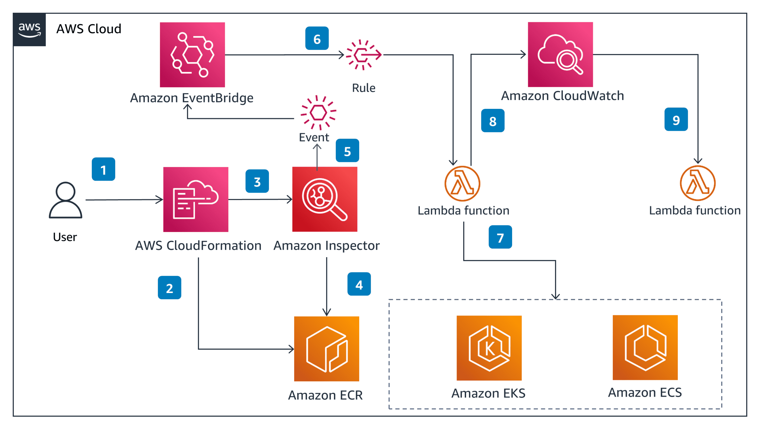 Tổng Quan Về Kiến Trúc AWS Inspector