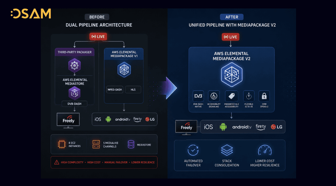 Tại sao cần chuyển đổi sang AWS Elemental MediaPackage v2?